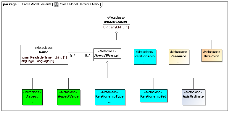 Model Elements