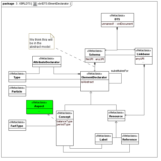 XBRL DTS ElmentDeclarator