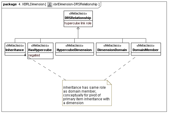 XBRL Dimension DRSRelationship