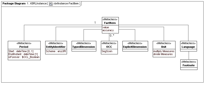 XBRL Instance FactItem