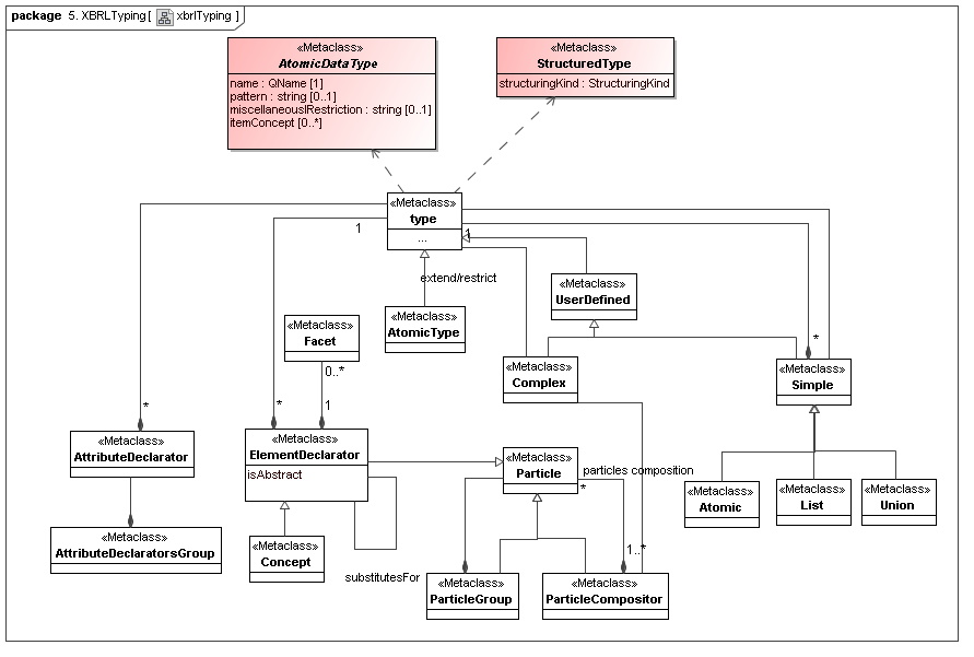 XBRL Typing