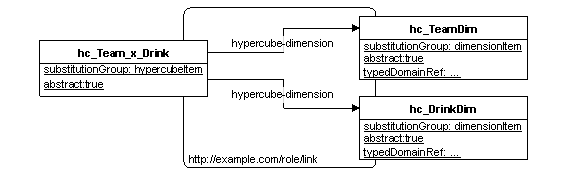 Hypercube of the Team and Drink typed dimensions