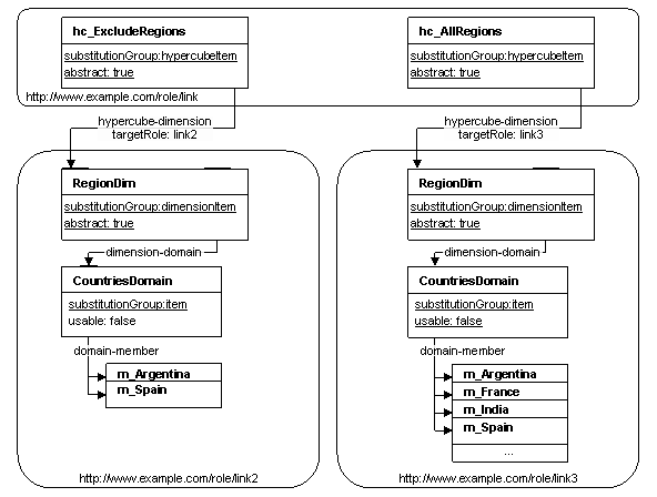 Same dimension, different domain members