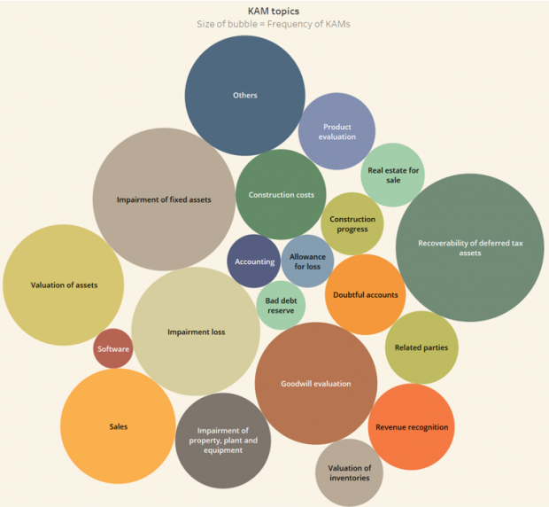 Insights from Japan’s Digitally Tagged KAMs: 1 – The Big Themes | XBRL